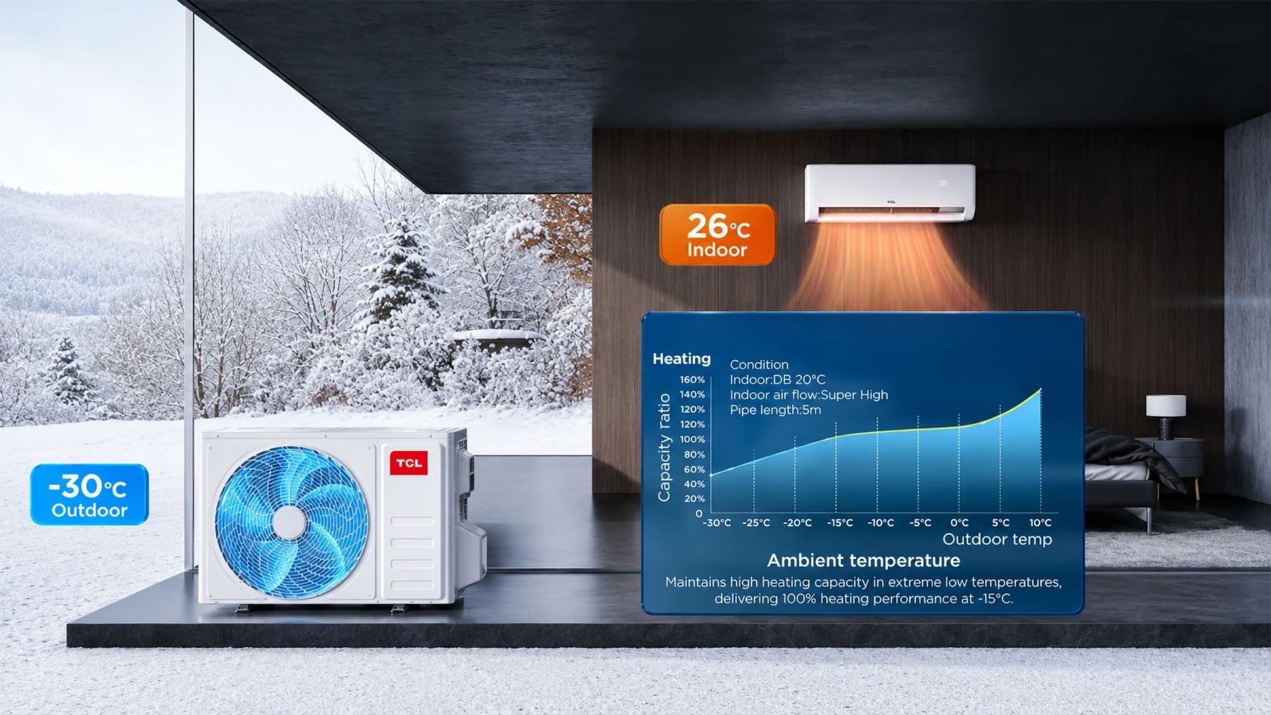 TCL ULTRA UG 12 стабилно отопление при ниска температура до минус 30 градуса